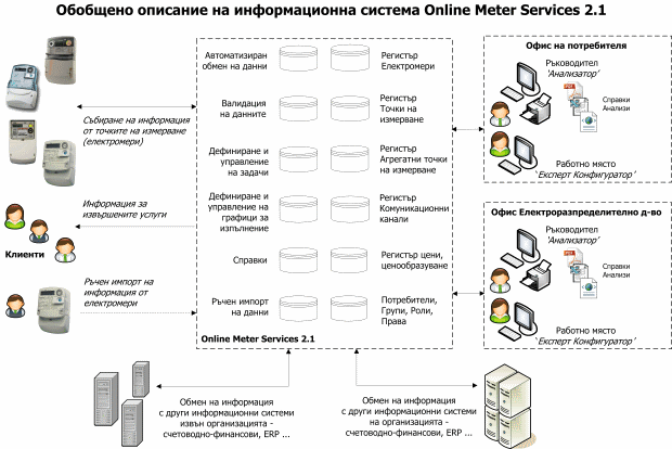 Структура на информационна система OnLine Мeter Services за управление и контрол на консумираната енергия чрез електромери с дистанционно отчитане