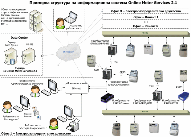 Структура и организация на Информационна система Online Meter Services 2.1 за контрол и планиране на потреблението на електроенергия с дистанционно отчитане на електромери