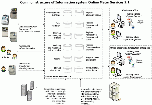 OnLinemeter Services Model
